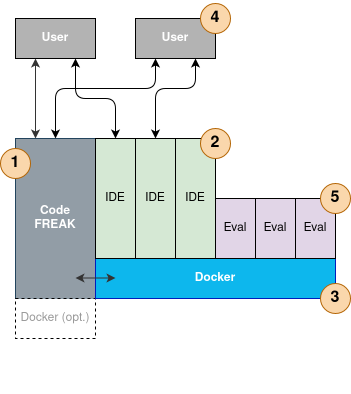 Code FREAK Overview